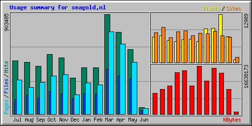 Usage summary for seagold.nl