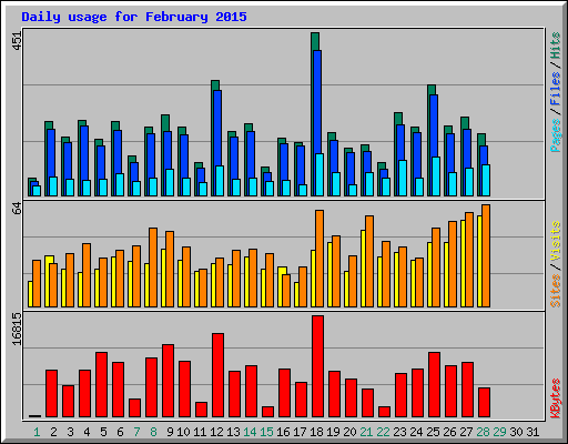 Daily usage for February 2015