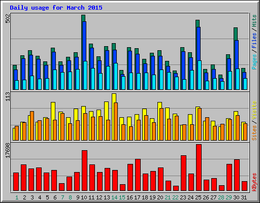 Daily usage for March 2015