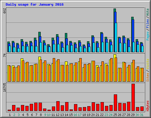 Daily usage for January 2016