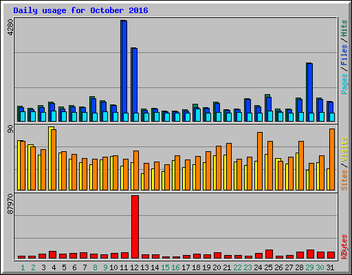 Daily usage for October 2016
