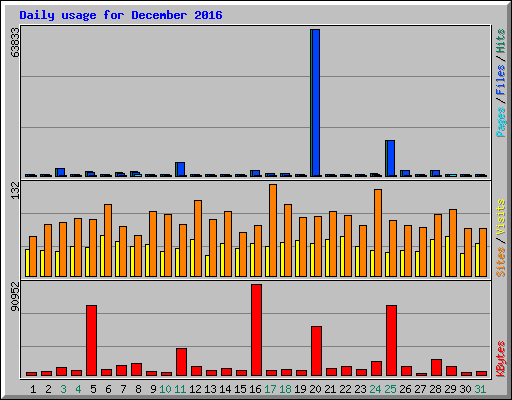 Daily usage for December 2016