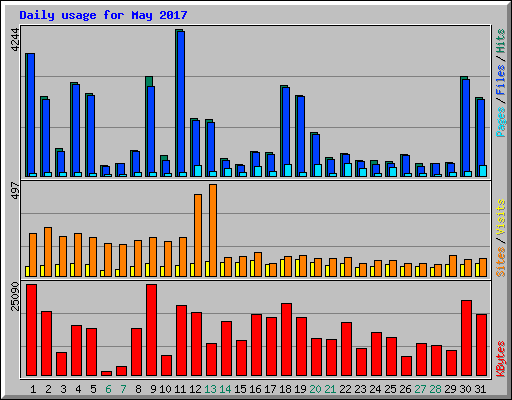 Daily usage for May 2017