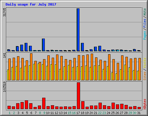 Daily usage for July 2017