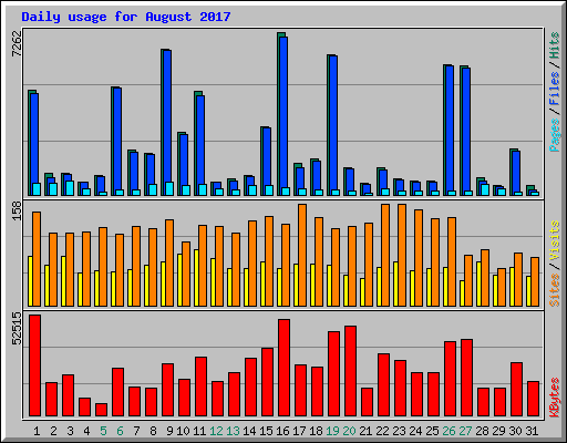 Daily usage for August 2017
