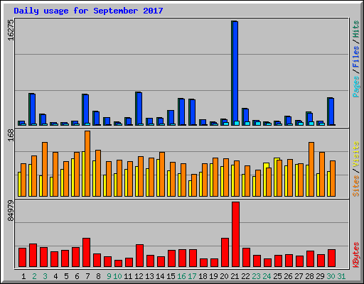 Daily usage for September 2017