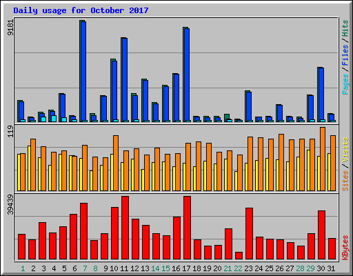 Daily usage for October 2017
