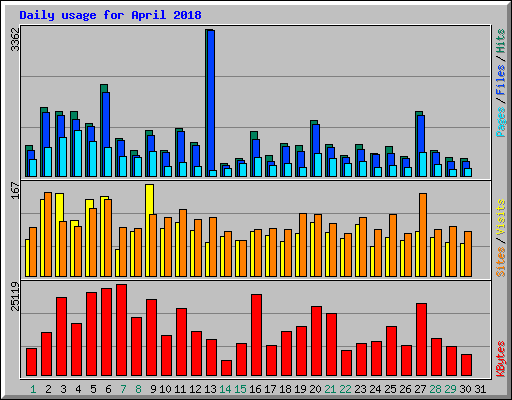 Daily usage for April 2018