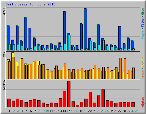 Daily usage for June 2018