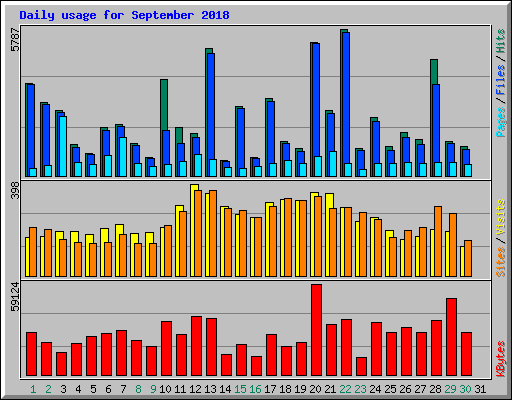 Daily usage for September 2018