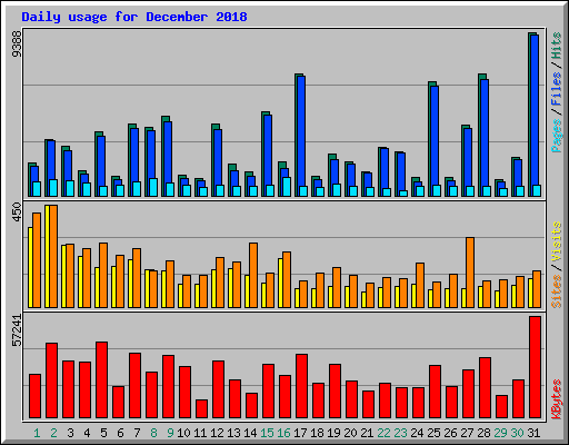 Daily usage for December 2018