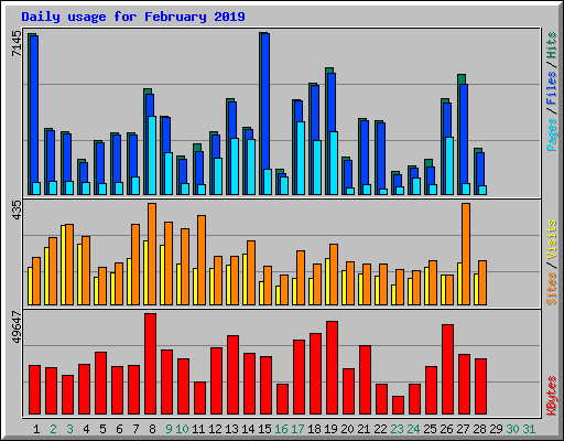Daily usage for February 2019