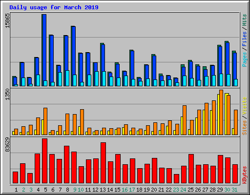 Daily usage for March 2019