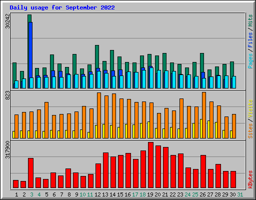 Daily usage for September 2022