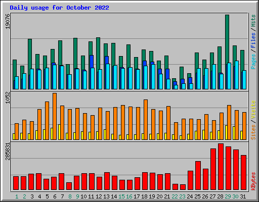 Daily usage for October 2022