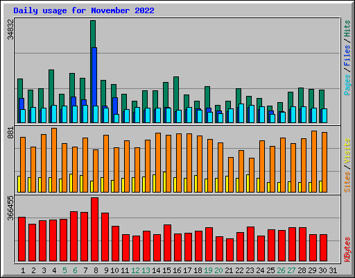 Daily usage for November 2022