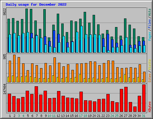 Daily usage for December 2022
