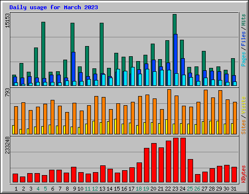 Daily usage for March 2023
