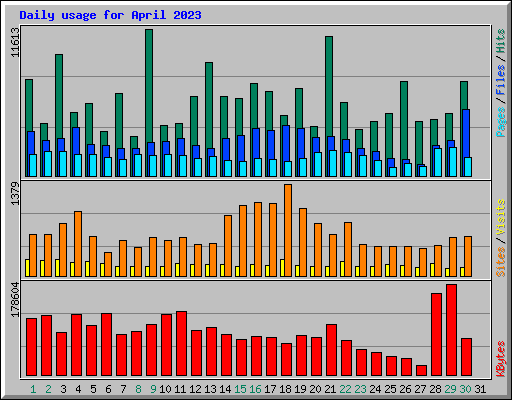Daily usage for April 2023