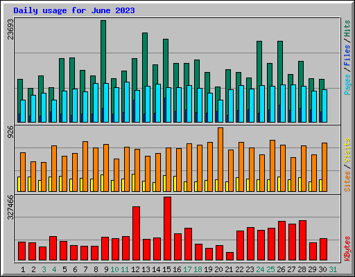 Daily usage for June 2023