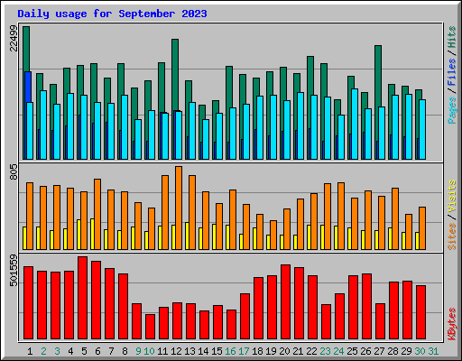 Daily usage for September 2023