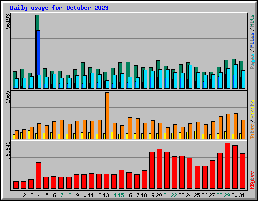 Daily usage for October 2023
