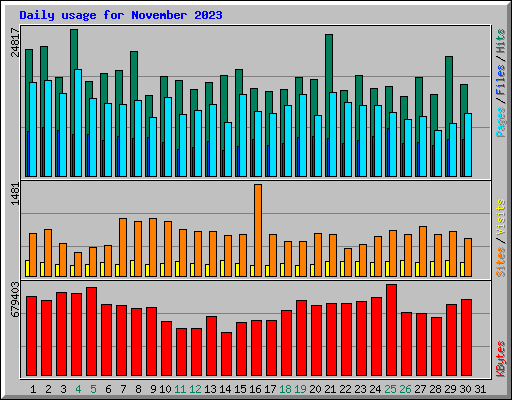 Daily usage for November 2023