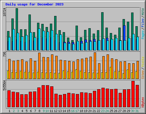 Daily usage for December 2023