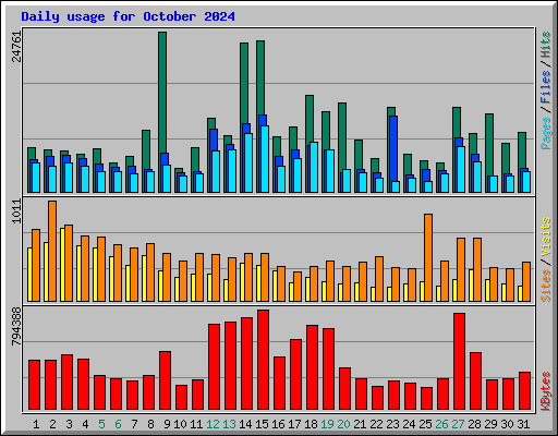 Daily usage for October 2024