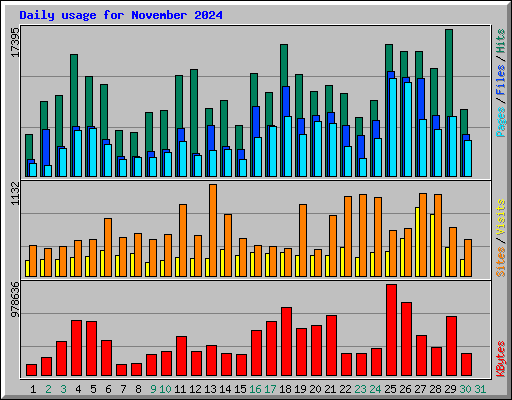 Daily usage for November 2024