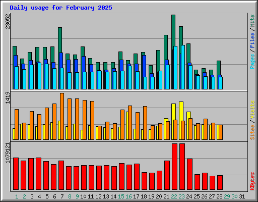 Daily usage for February 2025