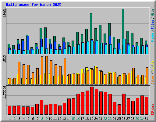 Daily usage for March 2025