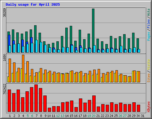 Daily usage for April 2025