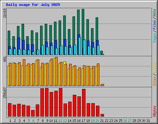 Daily usage for July 2025