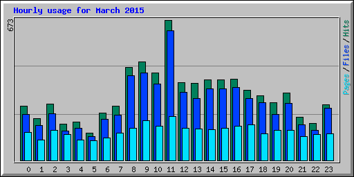Hourly usage for March 2015