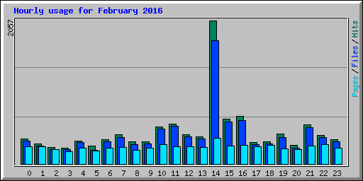 Hourly usage for February 2016
