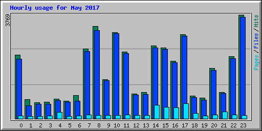 Hourly usage for May 2017