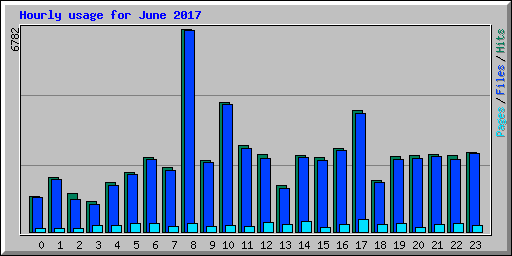 Hourly usage for June 2017