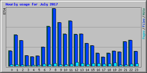 Hourly usage for July 2017