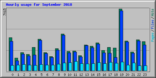 Hourly usage for September 2018
