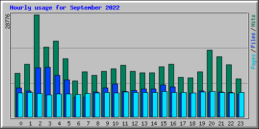 Hourly usage for September 2022