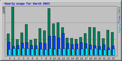 Hourly usage for March 2023