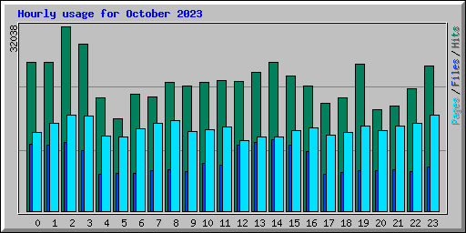 Hourly usage for October 2023